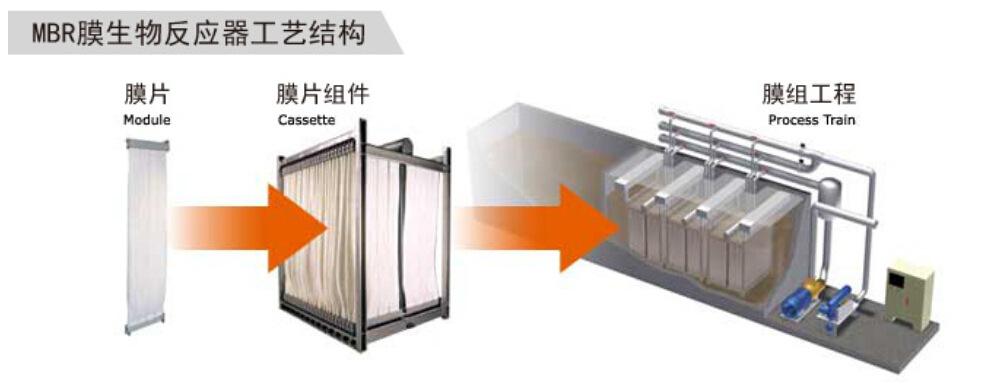 MBR膜生物反應器的技術、優(yōu)點用途與特點分析